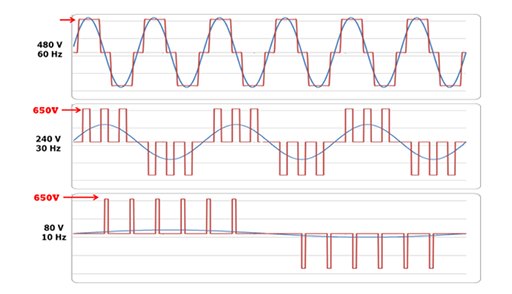 The output from the VFD is a rectangular wave form